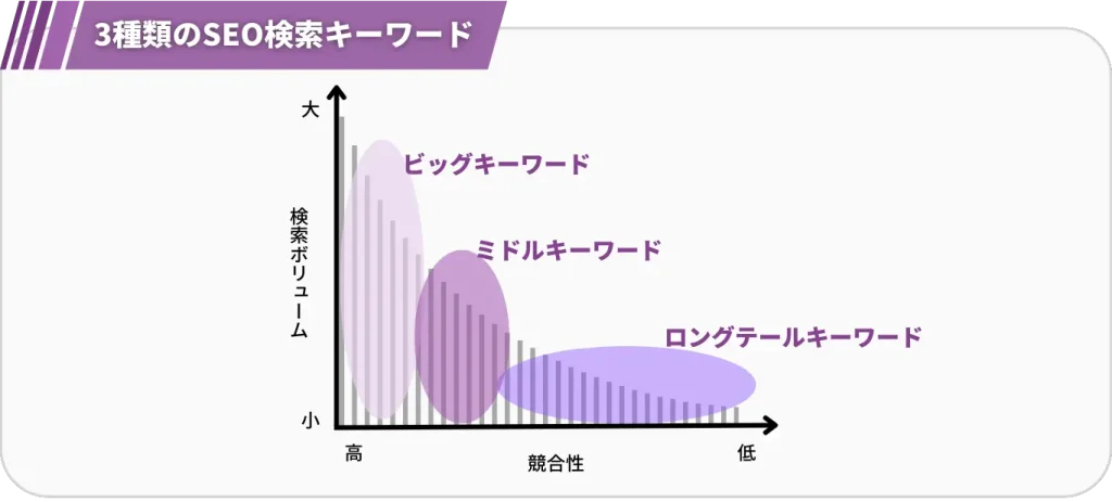 3種類のSEO検索キーワード（ロングテールキーワード）